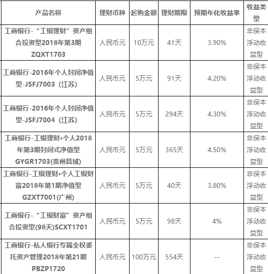 半岛体育工行理财产品有哪些？常见的理财产品介绍(图2)