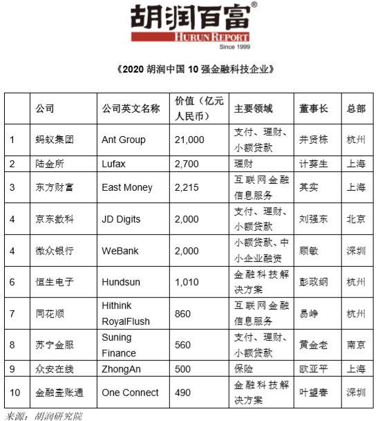 半岛bandao体育胡润中国金融科技10强榜：蚂蚁居首、陆金所第二 京东数科第四