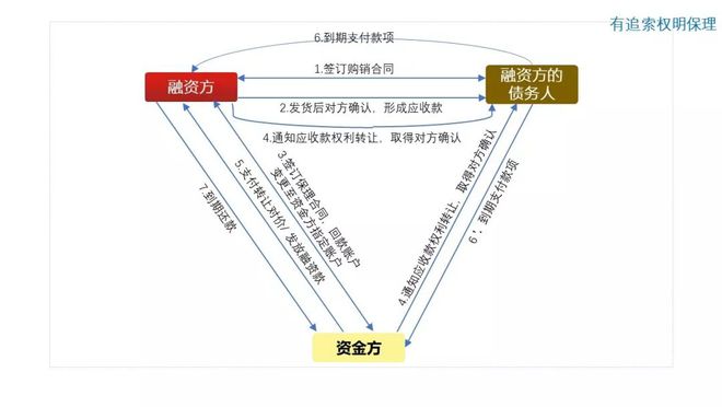 半岛bandao体育图解10种常见供应链金融产品(图1)