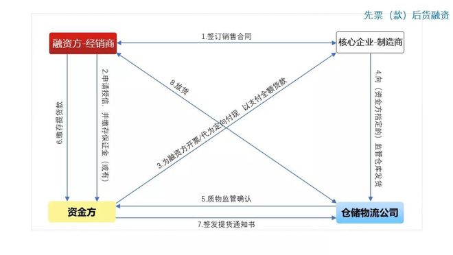 半岛bandao体育图解10种常见供应链金融产品(图5)