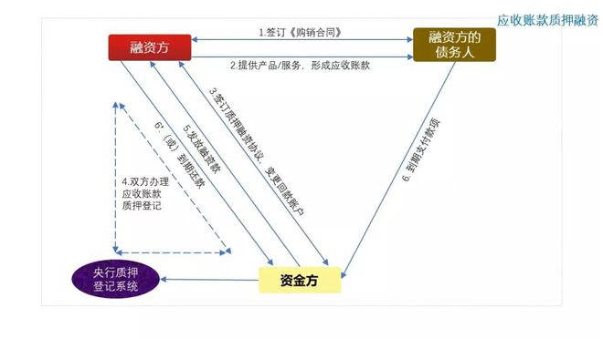 半岛bandao体育图解10种常见供应链金融产品(图3)