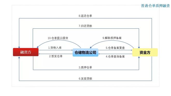 半岛bandao体育图解10种常见供应链金融产品(图9)