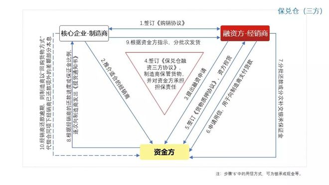 半岛bandao体育图解10种常见供应链金融产品(图6)