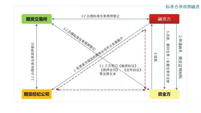 半岛bandao体育图解10种常见供应链金融产品(图8)