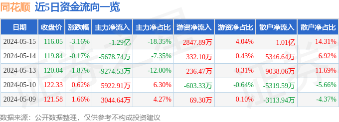 半岛·体育中国官方网站平台登陆同花顺（300033）5月15日主力资金净卖出12(图1)