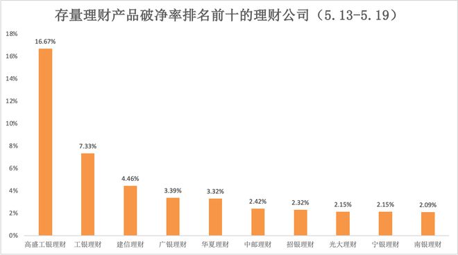 半岛体育理财周报｜含权理财产品发行回暖破净率降至年内新低(图4)