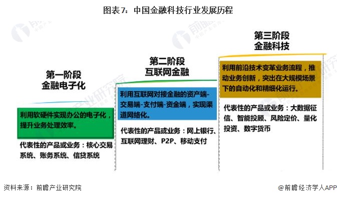 半岛bandao体育预见2023：《2023年中国金融科技行业全景图谱》(附市场(图7)