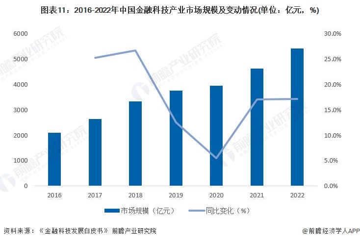 半岛bandao体育预见2023：《2023年中国金融科技行业全景图谱》(附市场(图11)