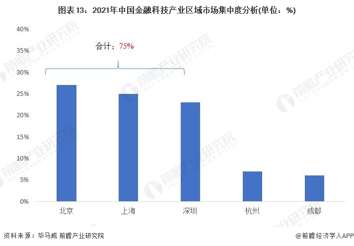 半岛bandao体育预见2023：《2023年中国金融科技行业全景图谱》(附市场(图13)