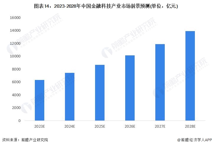 半岛bandao体育预见2023：《2023年中国金融科技行业全景图谱》(附市场(图14)