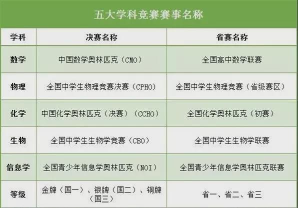 半岛bandao体育五大学科竞赛分别是什么？各有什么特色？对学生的升学有什么帮助