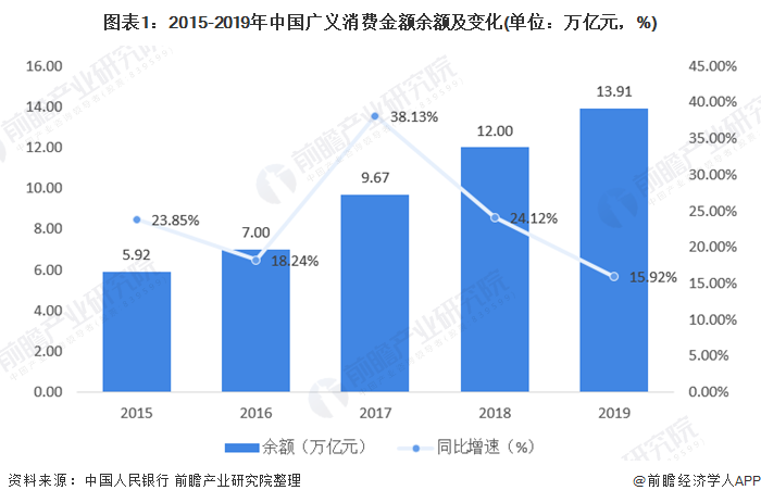 半岛·体育中国官方网站平台登陆2020年消费金融行业市场发展现状分析 场景金融范(图1)