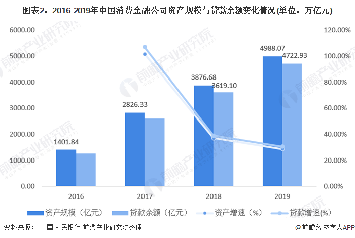 半岛·体育中国官方网站平台登陆2020年消费金融行业市场发展现状分析 场景金融范(图2)