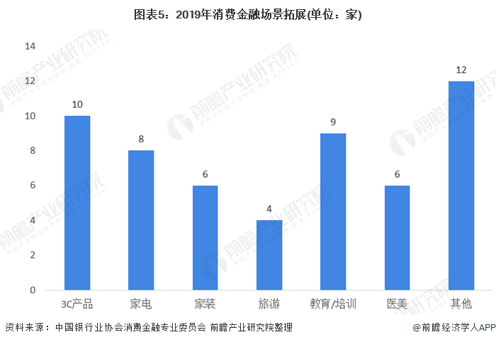 半岛·体育中国官方网站平台登陆2020年消费金融行业市场发展现状分析 场景金融范(图5)