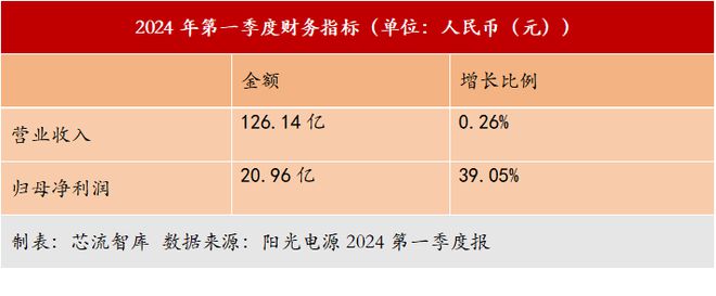 半岛体育阳光电源出海转型产能出清下急需破局方(图2)