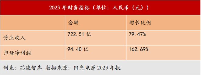 半岛体育阳光电源出海转型产能出清下急需破局方(图1)