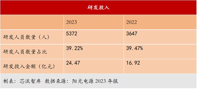 半岛体育阳光电源出海转型产能出清下急需破局方(图3)