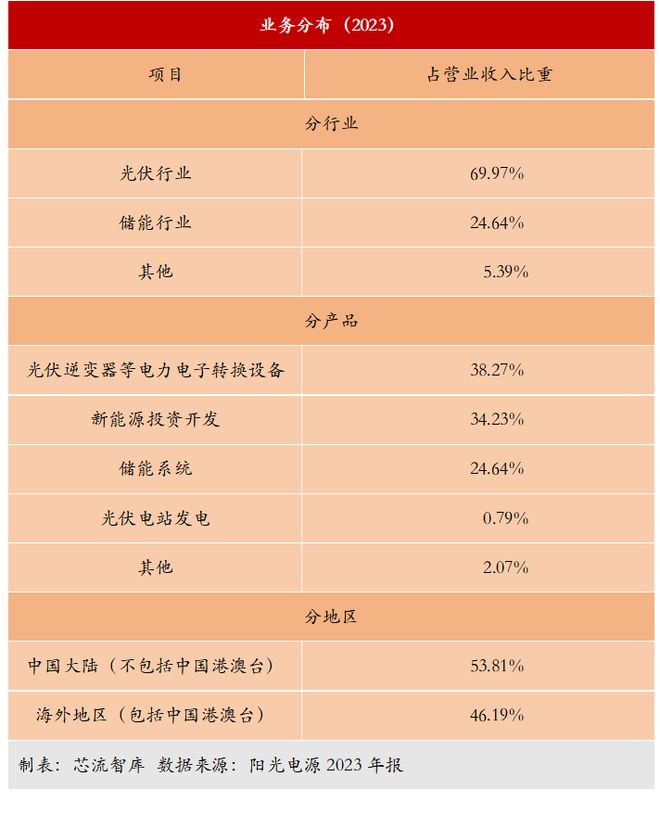 半岛体育阳光电源出海转型产能出清下急需破局方(图4)