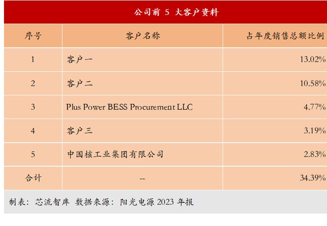 半岛体育阳光电源出海转型产能出清下急需破局方(图5)