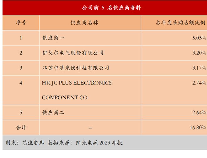 半岛体育阳光电源出海转型产能出清下急需破局方(图6)