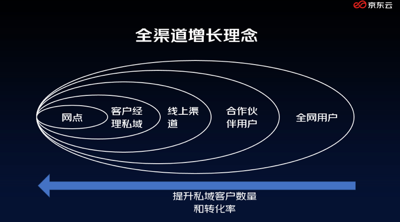 半岛体育京东金融云发布数智化营销方案 全渠道激发银行增长动力(图2)