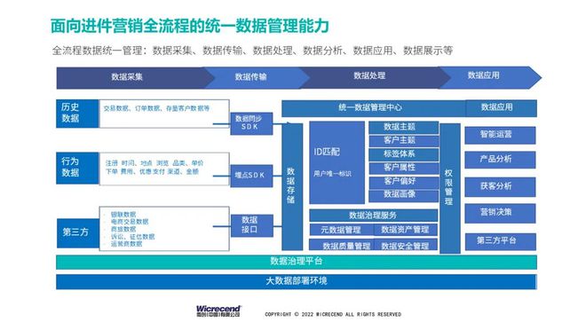 半岛体育微创金融业数字化营销解决方案赋能信用卡客户经营未来之道(图2)