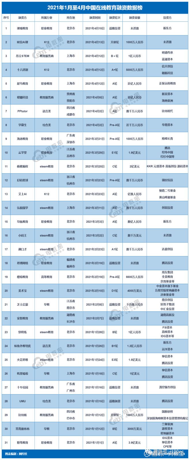 半岛·体育中国官方网站平台登陆【电融宝】金融培训平台“课观教育”获得新东方子公司(图3)