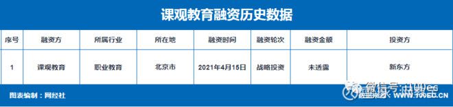 半岛·体育中国官方网站平台登陆【电融宝】金融培训平台“课观教育”获得新东方子公司