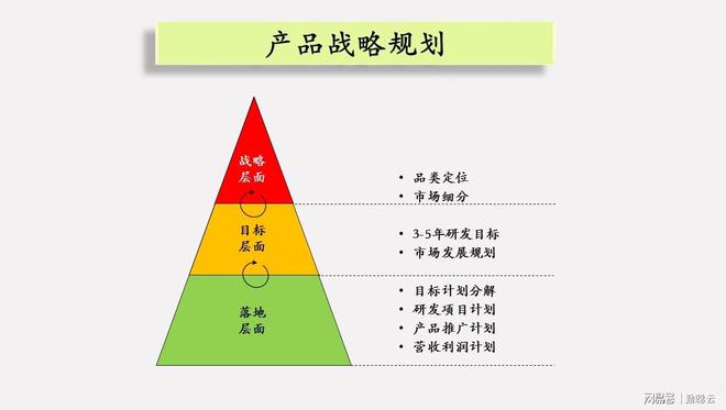 半岛·体育中国官方网站平台登陆产品战略规划：三大层面定框架三项业务定策略三个步骤(图3)