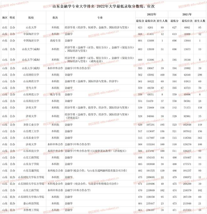 半岛bandao体育山东金融学专业大学排名 2022年大学最低录取分数线、位次