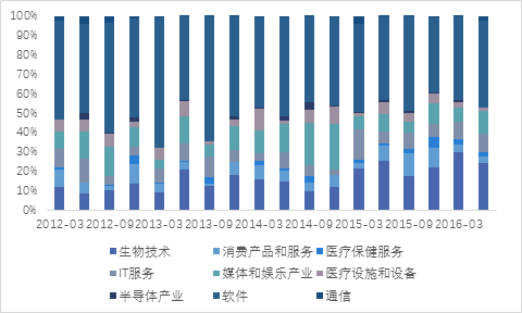 半岛bandao体育2017年上半年投资策略分析报告（六）一级市场篇(图2)