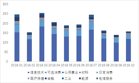 半岛bandao体育2017年上半年投资策略分析报告（六）一级市场篇(图4)