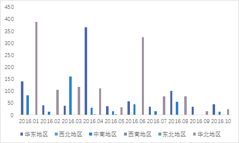 半岛bandao体育2017年上半年投资策略分析报告（六）一级市场篇(图5)