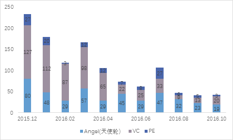 半岛bandao体育2017年上半年投资策略分析报告（六）一级市场篇(图6)