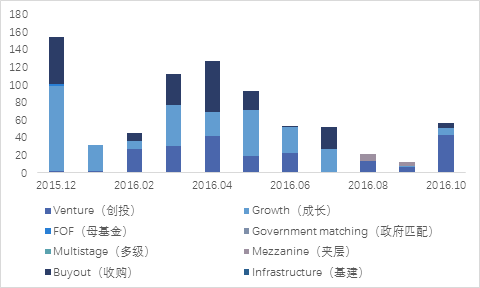 半岛bandao体育2017年上半年投资策略分析报告（六）一级市场篇(图7)