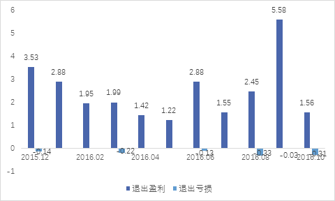 半岛bandao体育2017年上半年投资策略分析报告（六）一级市场篇(图11)