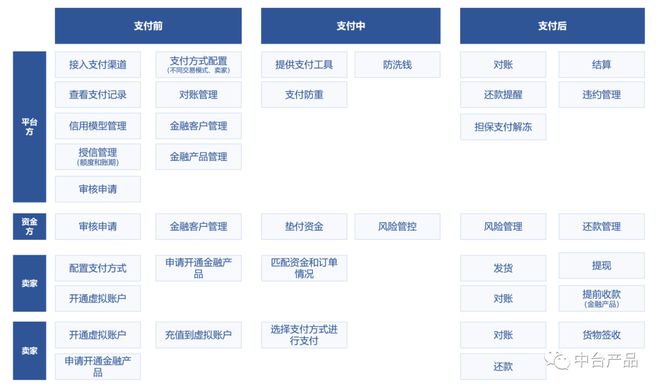 半岛·体育中国官方网B2B电商平台支付及金融模块设计(上)(图1)