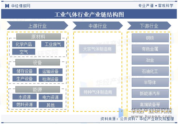 半岛bandao体育全球及中国工业气体行业发展现状及竞争格局分析数字化转型将成为(图4)