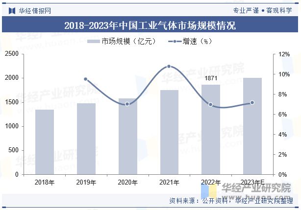 半岛bandao体育全球及中国工业气体行业发展现状及竞争格局分析数字化转型将成为(图7)