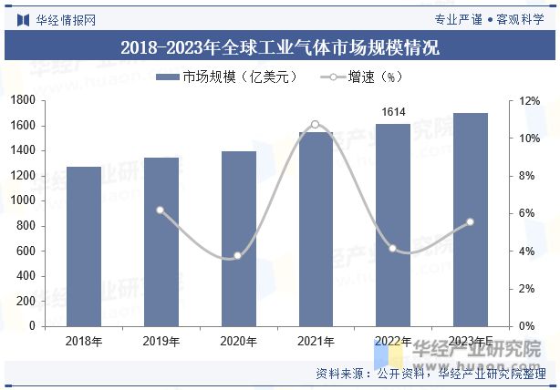 半岛bandao体育全球及中国工业气体行业发展现状及竞争格局分析数字化转型将成为(图6)