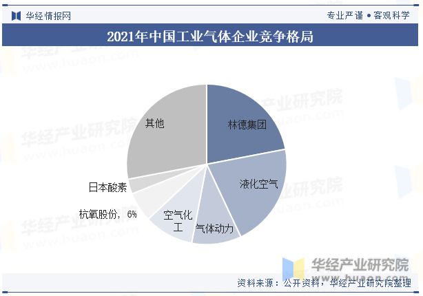 半岛bandao体育全球及中国工业气体行业发展现状及竞争格局分析数字化转型将成为(图9)