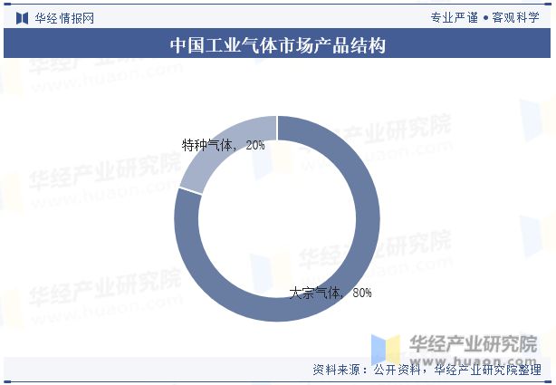 半岛bandao体育全球及中国工业气体行业发展现状及竞争格局分析数字化转型将成为(图8)