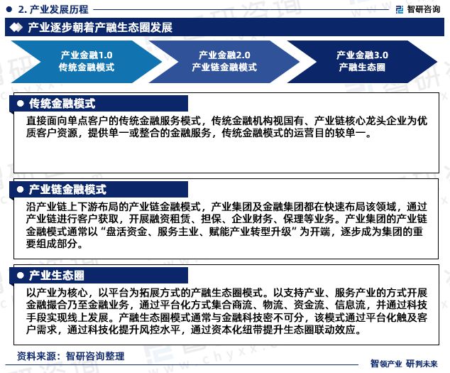 半岛体育智研咨询重磅发布：中国产业金融服务行业市场研究报告（2023版）(图4)