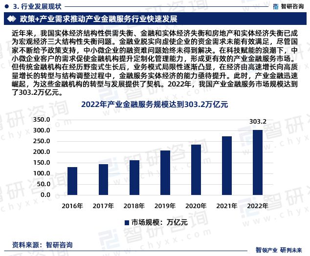 半岛体育智研咨询重磅发布：中国产业金融服务行业市场研究报告（2023版）(图5)