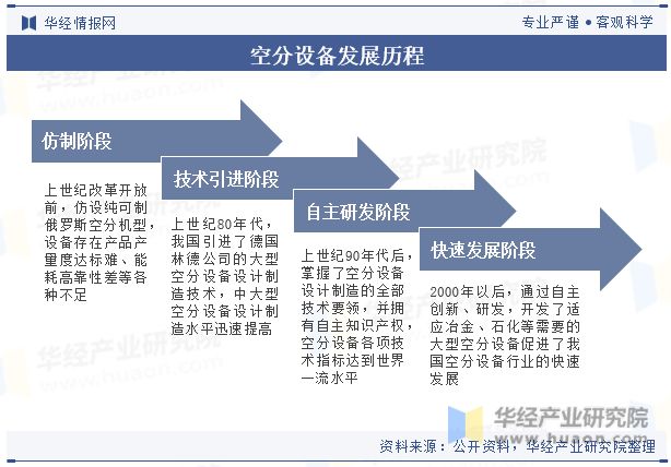 半岛体育中国空分设备行业现状及竞争格局分析市场对空分设备的技术水平要求越来越高「(图2)