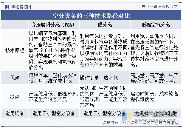 半岛体育中国空分设备行业现状及竞争格局分析市场对空分设备的技术水平要求越来越高「