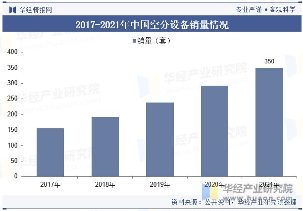 半岛体育中国空分设备行业现状及竞争格局分析市场对空分设备的技术水平要求越来越高「(图7)