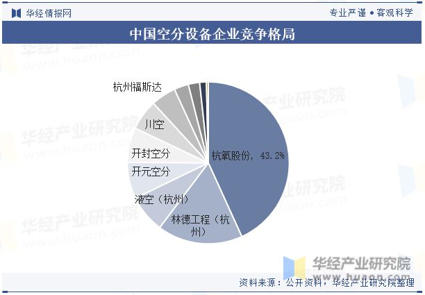 半岛体育中国空分设备行业现状及竞争格局分析市场对空分设备的技术水平要求越来越高「(图8)