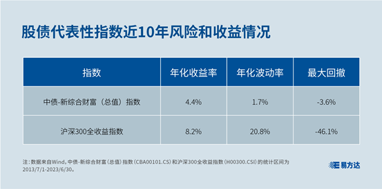 半岛体育【基金E课堂】你配置了哪些资产？了解三类常见的金融资产(图1)