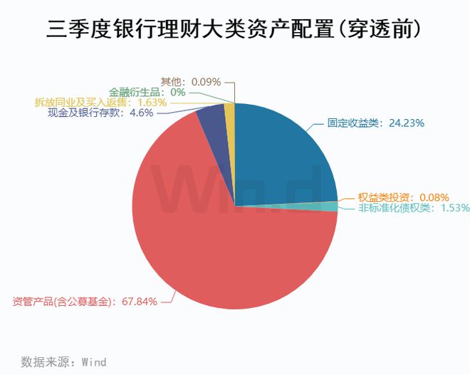 半岛体育Wind三季度银行理财资产配置分析(图1)